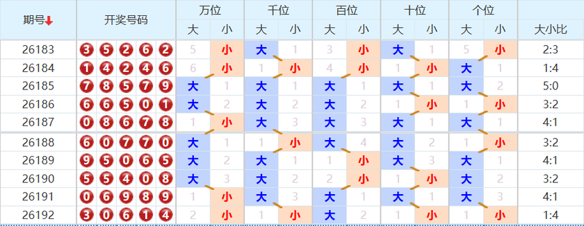 排列五分析走势图