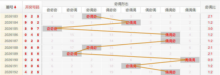 福彩3D分析走势图