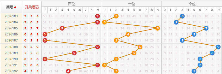 福彩3D分析走势图