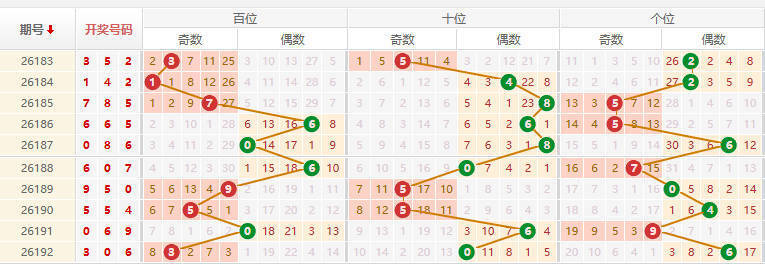 排列三分析走势图