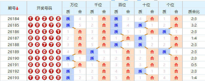 排列五分析走势图