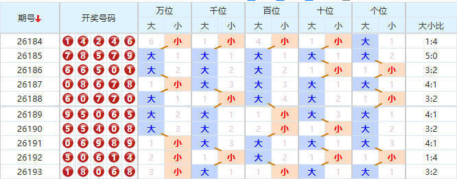 排列五分析走势图