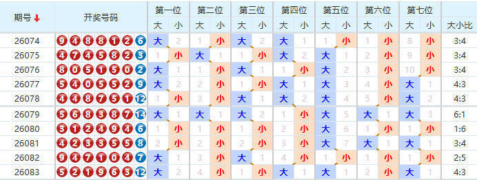 七星彩分析走势图