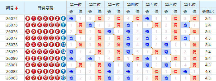 七星彩分析走势图