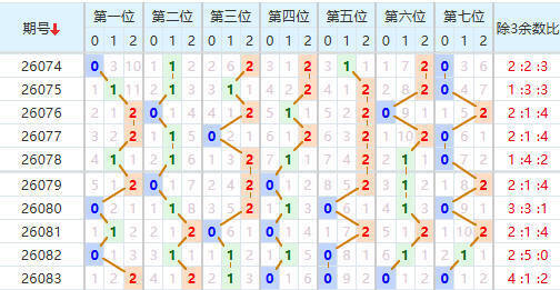 七星彩分析走势图