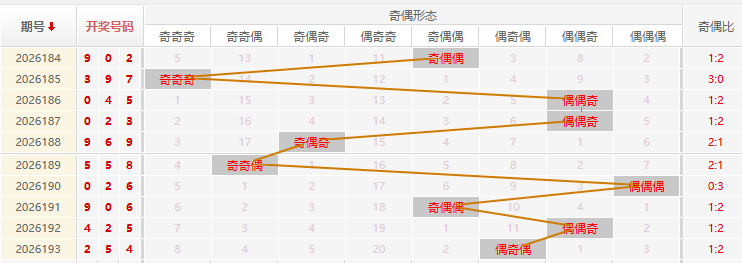 福彩3D分析走势图