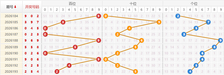 福彩3D分析走势图