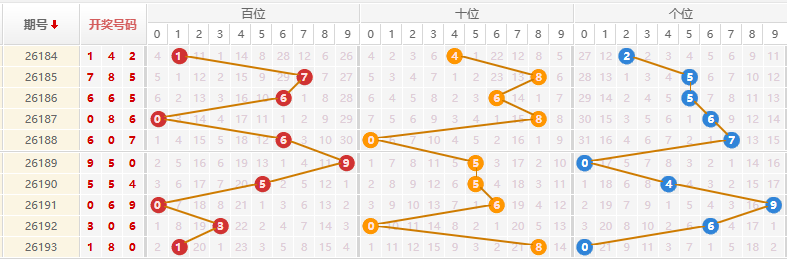 排列三分析走势图
