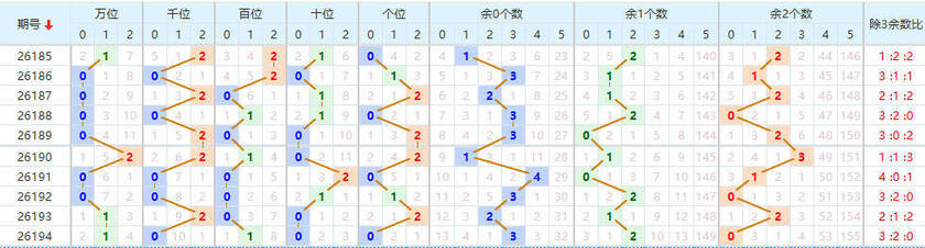 排列五分析走势图