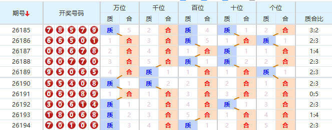 排列五分析走势图