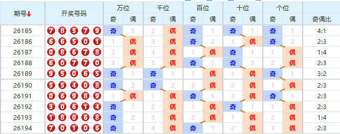排列五分析走势图