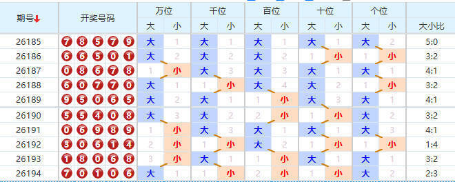 排列五分析走势图