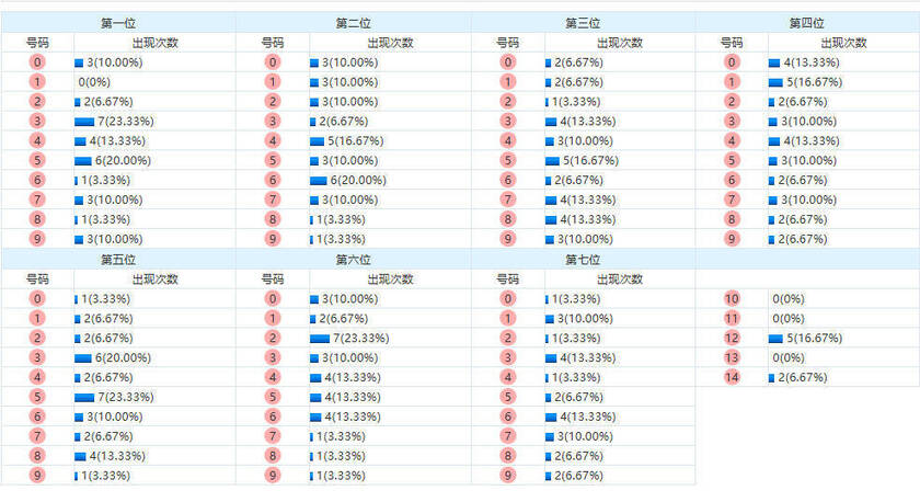 七星彩分析走势图