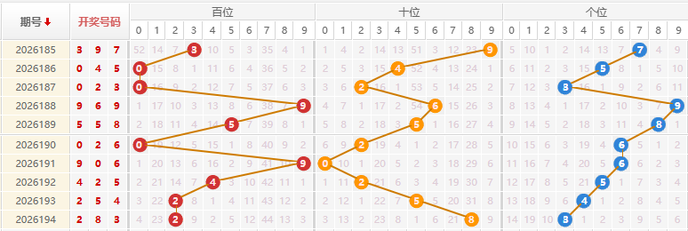 福彩3D分析走势图