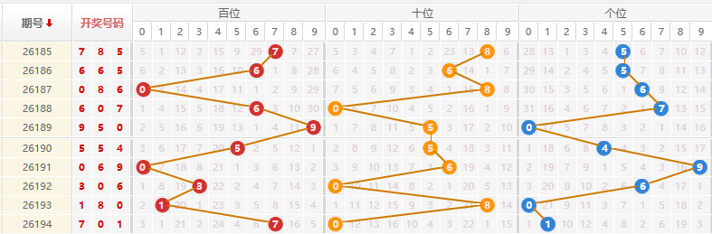 排列三分析走势图