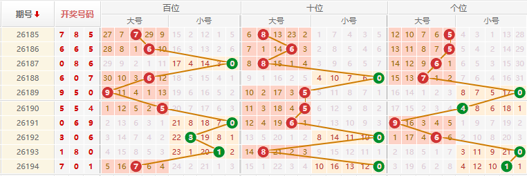 排列三分析走势图