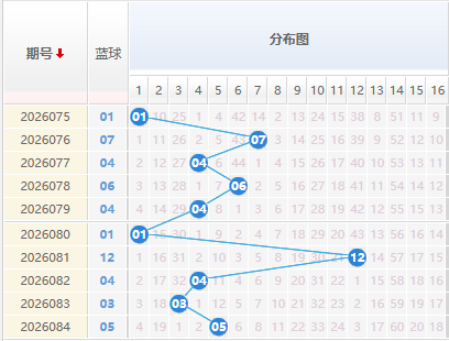 双色球分析蓝球走势图
