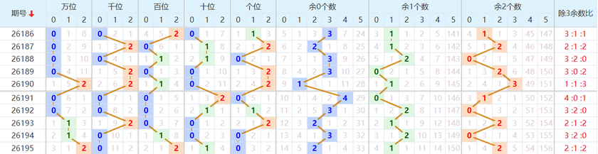 排列五分析走势图