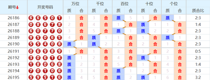 排列五分析走势图
