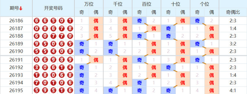 排列五分析走势图