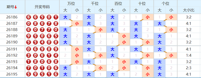 排列五分析走势图