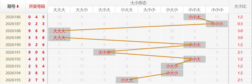 福彩3D走势图