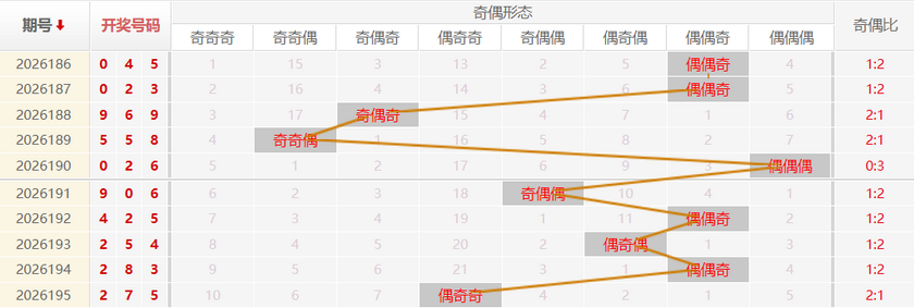 福彩3D分析走势图