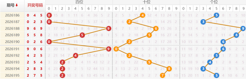 福彩3D分析走势图