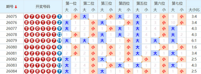 七星彩分析走势图