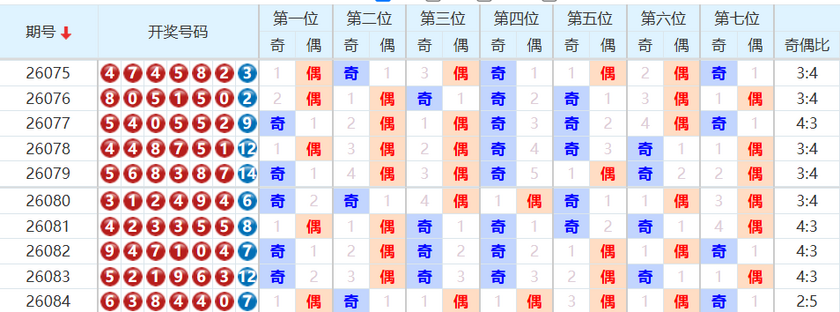 七星彩分析走势图