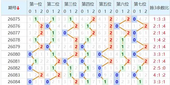 七星彩分析走势图