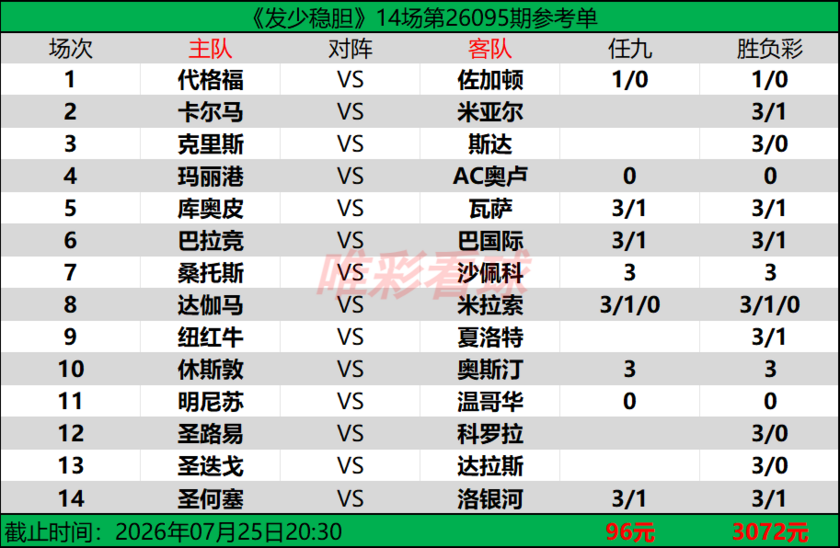 发少稳胆26095期预测