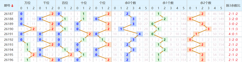 排列五分析走势图