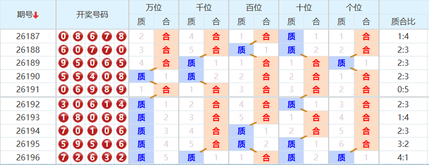 排列五分析走势图