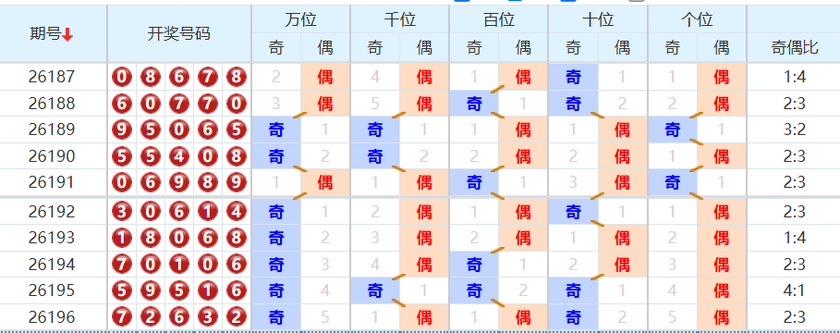 排列五分析走势图