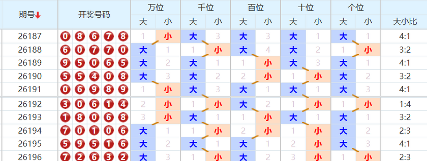 排列五分析走势图
