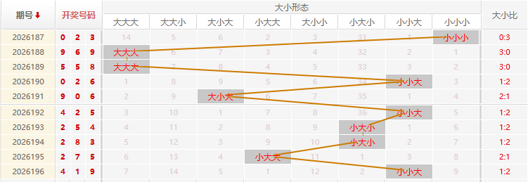 福彩3D走势图
