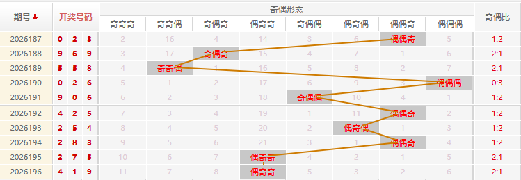 福彩3D分析走势图