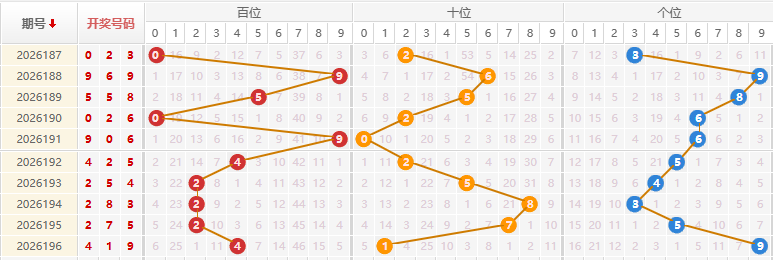 福彩3D分析走势图