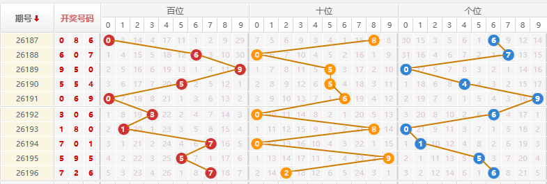 排列三分析走势图