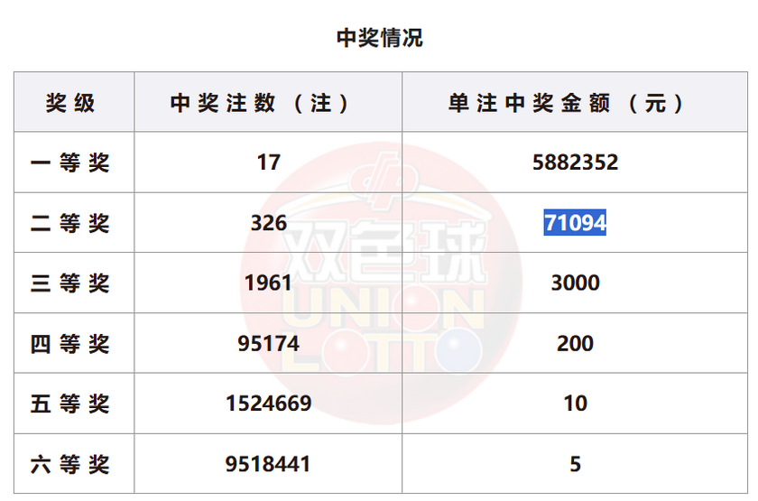 双色球开奖详情