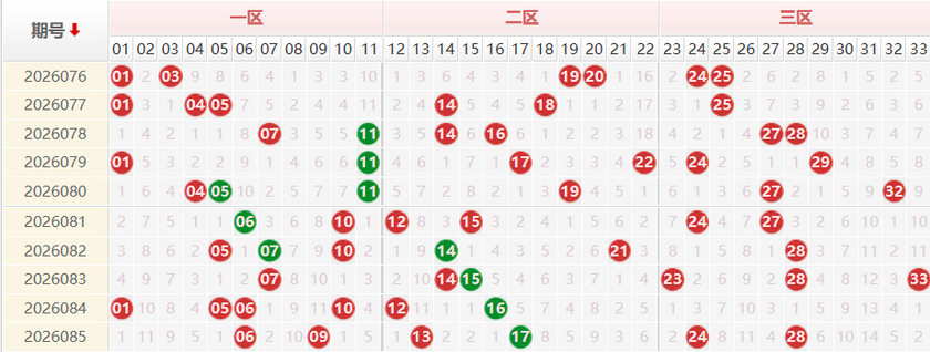 双色球红球分析走势图