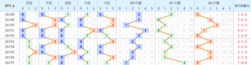 排列五分析走势图