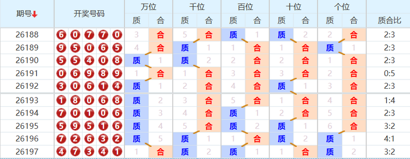 排列五分析走势图