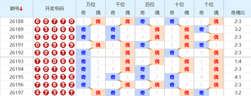排列五分析走势图