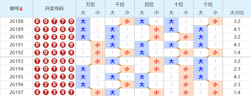 排列五分析走势图