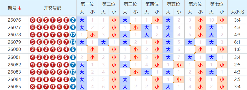 七星彩分析走势图