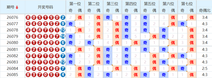 七星彩分析走势图