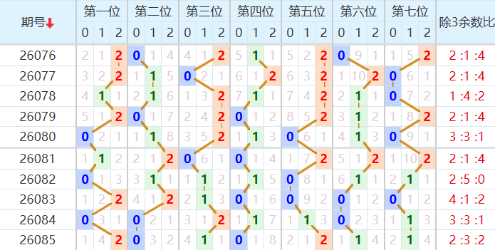 七星彩分析走势图