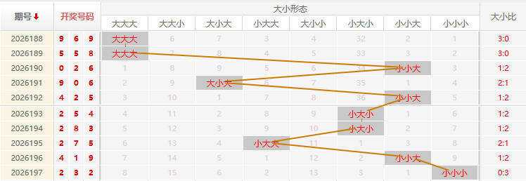 福彩3D走势图